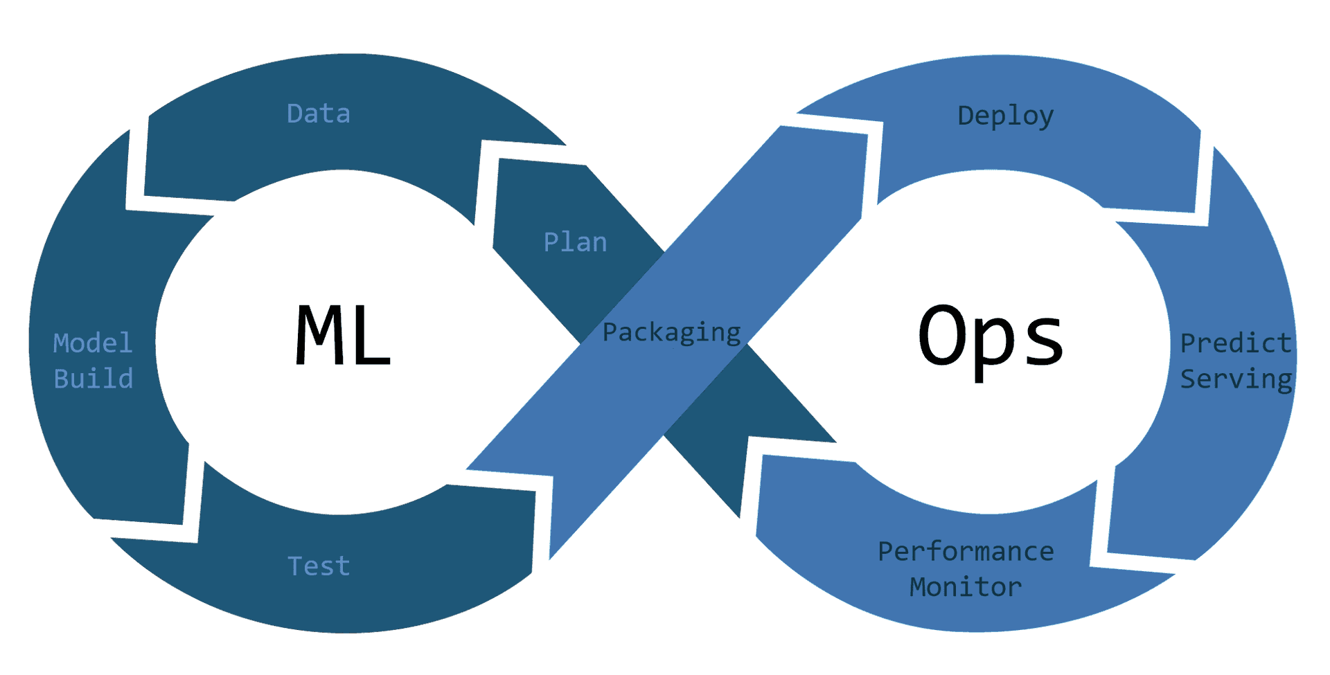 Overview of MLOps